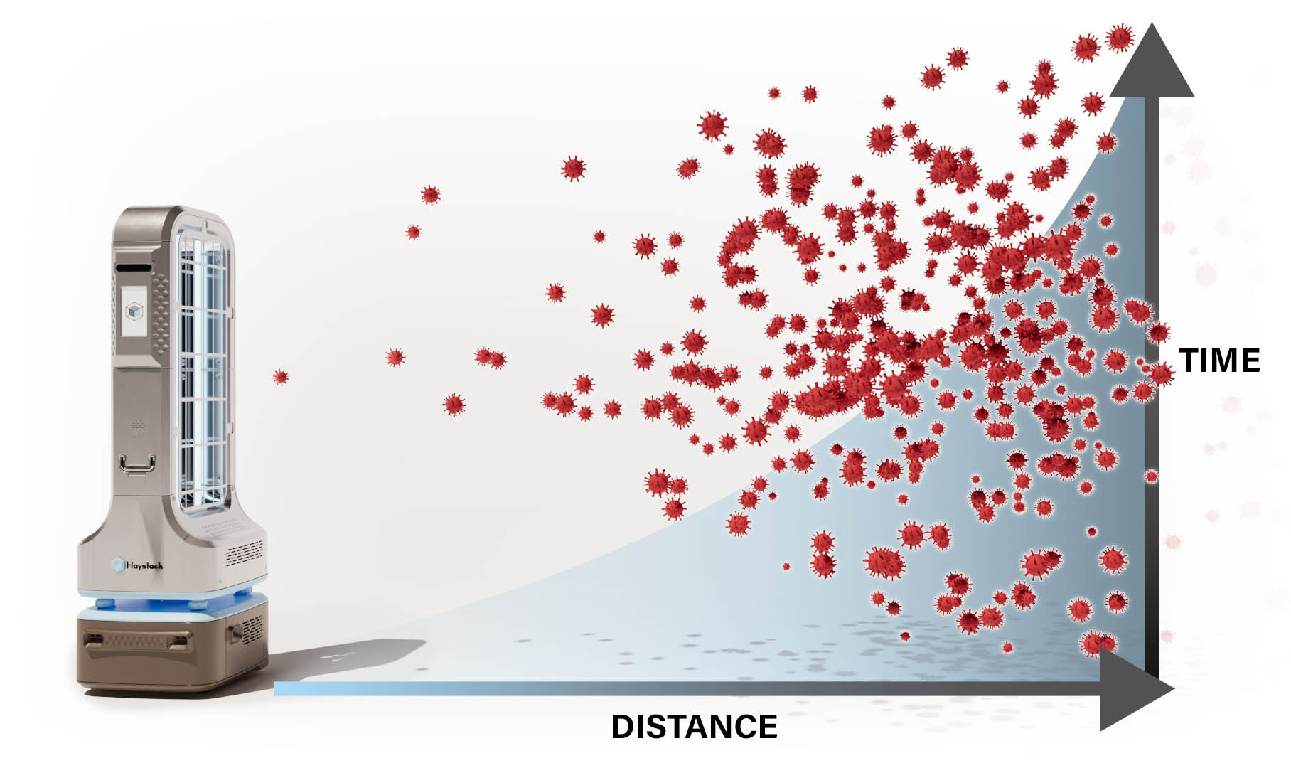 Illustration of UV light effectiveness falling off over distance